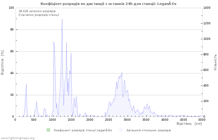 Графіки: Коефіцієнт розрядів по дистанції