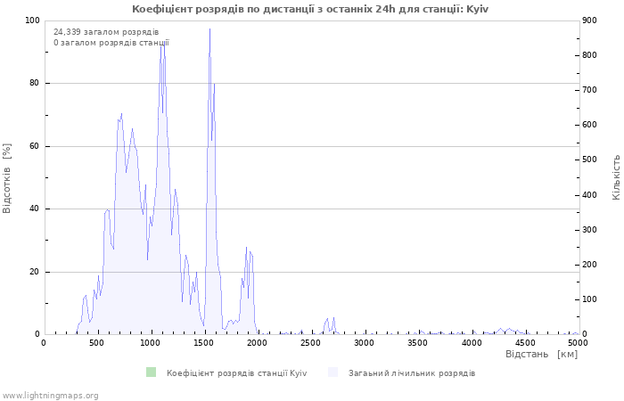 Графіки: Коефіцієнт розрядів по дистанції