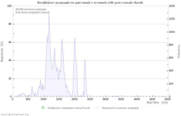 Графіки: Коефіцієнт розрядів по дистанції