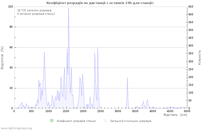 Графіки: Коефіцієнт розрядів по дистанції