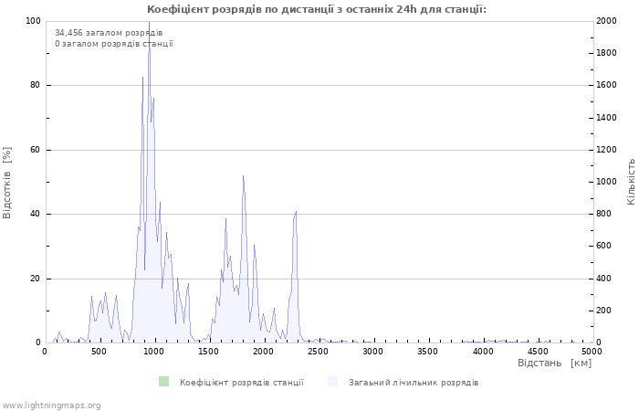 Графіки: Коефіцієнт розрядів по дистанції