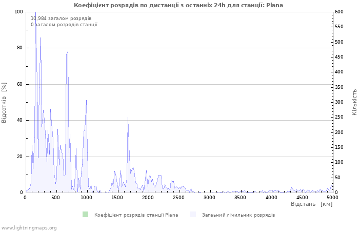Графіки: Коефіцієнт розрядів по дистанції
