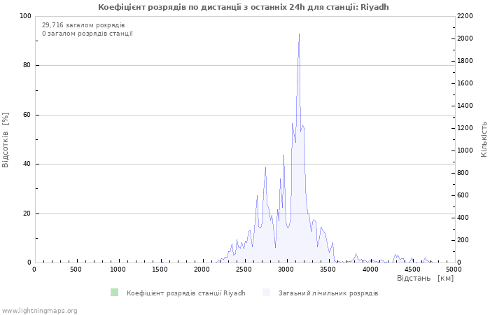 Графіки: Коефіцієнт розрядів по дистанції