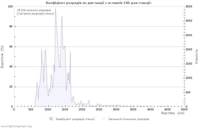 Графіки: Коефіцієнт розрядів по дистанції