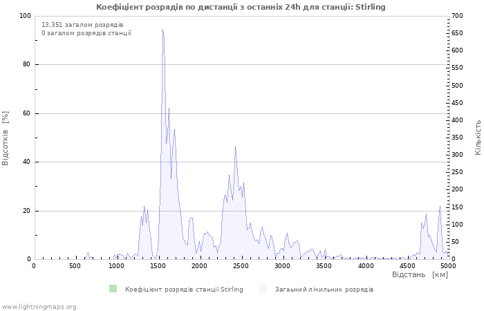 Графіки: Коефіцієнт розрядів по дистанції
