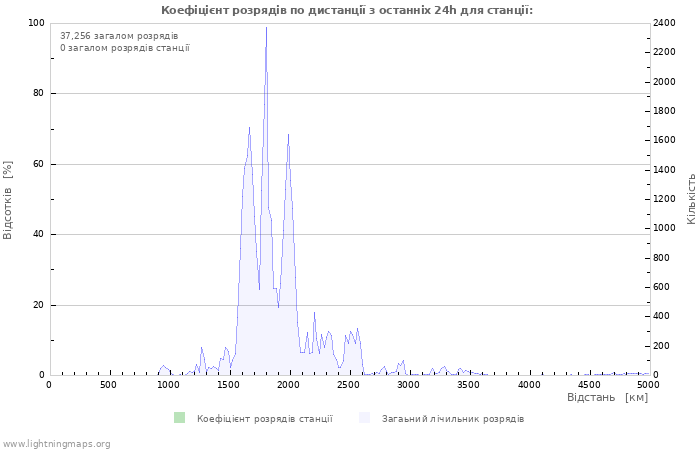 Графіки: Коефіцієнт розрядів по дистанції