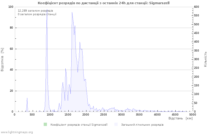 Графіки: Коефіцієнт розрядів по дистанції