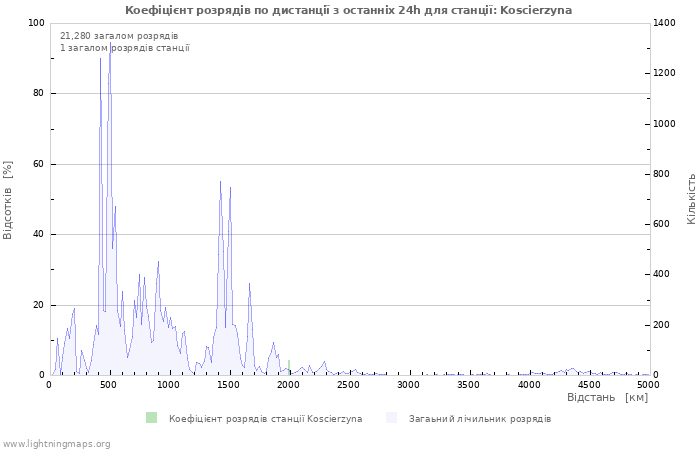 Графіки: Коефіцієнт розрядів по дистанції