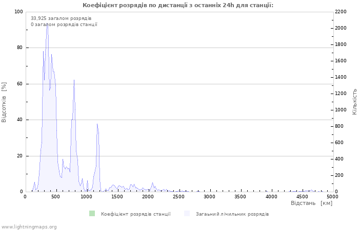Графіки: Коефіцієнт розрядів по дистанції