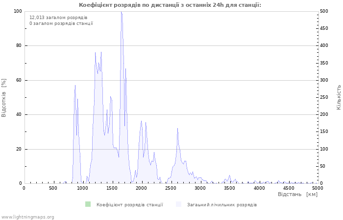 Графіки: Коефіцієнт розрядів по дистанції