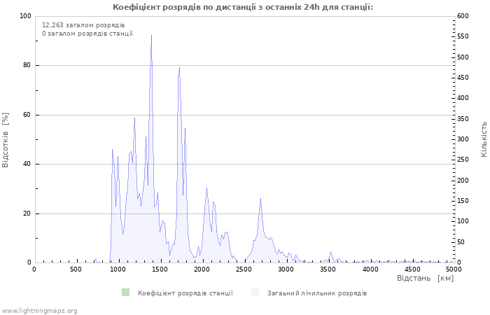 Графіки: Коефіцієнт розрядів по дистанції