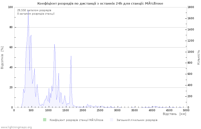 Графіки: Коефіцієнт розрядів по дистанції