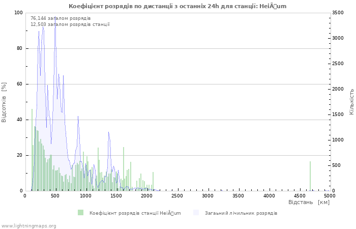 Графіки: Коефіцієнт розрядів по дистанції