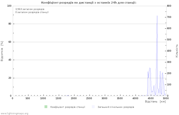 Графіки: Коефіцієнт розрядів по дистанції