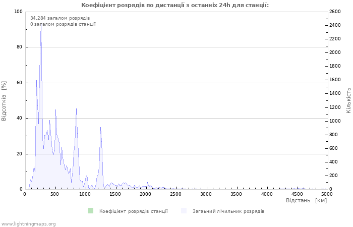 Графіки: Коефіцієнт розрядів по дистанції