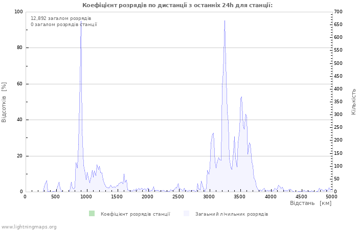 Графіки: Коефіцієнт розрядів по дистанції