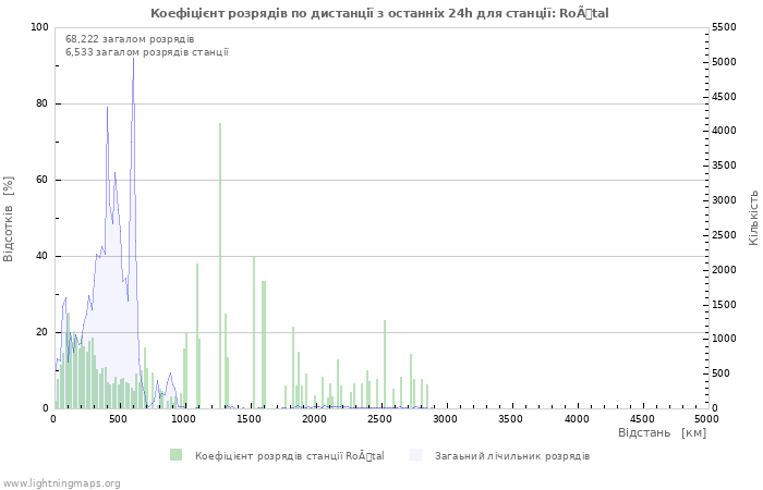 Графіки: Коефіцієнт розрядів по дистанції