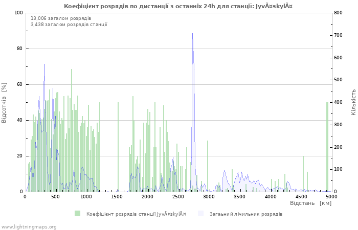 Графіки: Коефіцієнт розрядів по дистанції