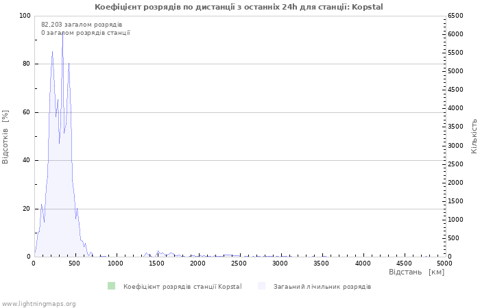 Графіки: Коефіцієнт розрядів по дистанції