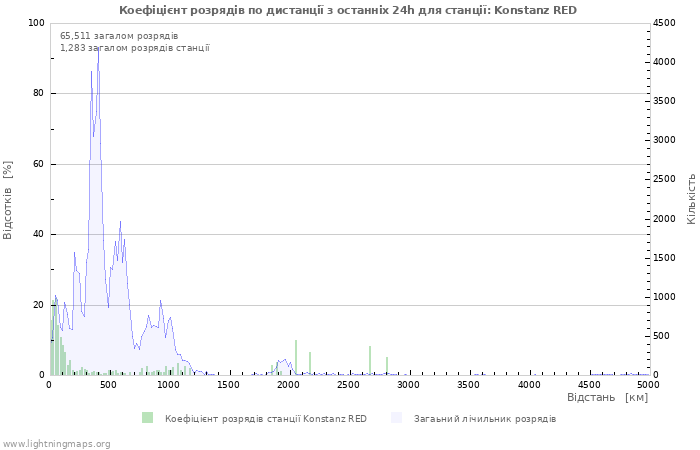 Графіки: Коефіцієнт розрядів по дистанції