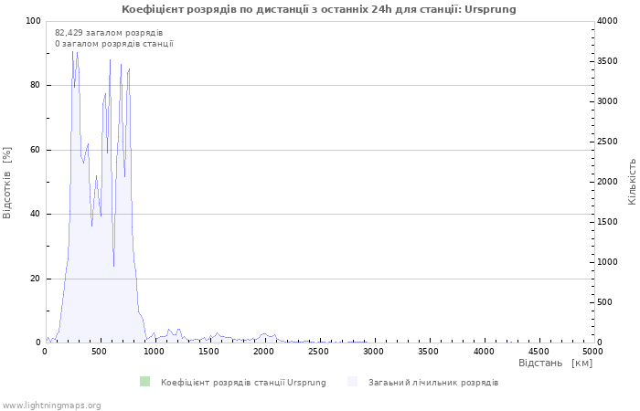 Графіки: Коефіцієнт розрядів по дистанції