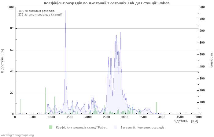 Графіки: Коефіцієнт розрядів по дистанції