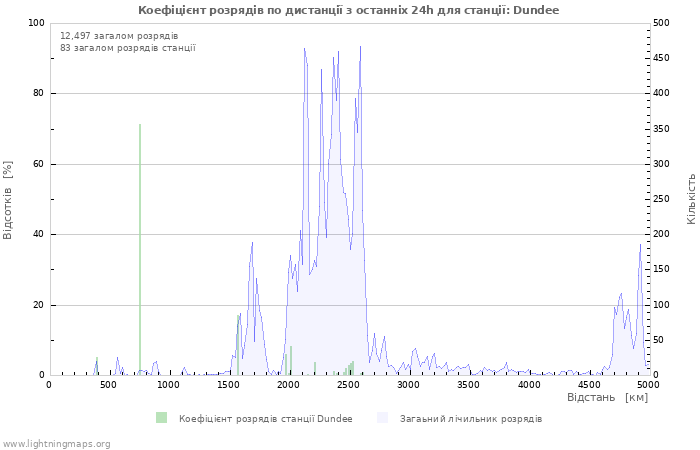 Графіки: Коефіцієнт розрядів по дистанції