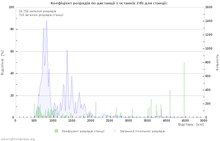 Графіки: Коефіцієнт розрядів по дистанції