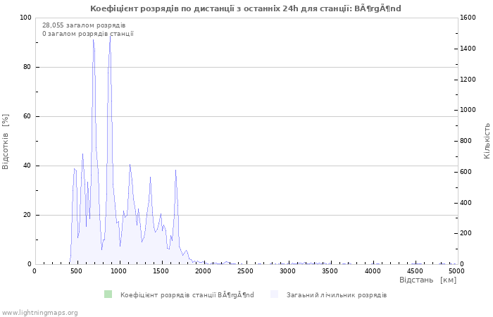 Графіки: Коефіцієнт розрядів по дистанції
