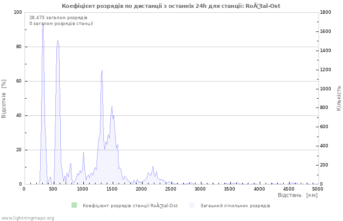 Графіки: Коефіцієнт розрядів по дистанції