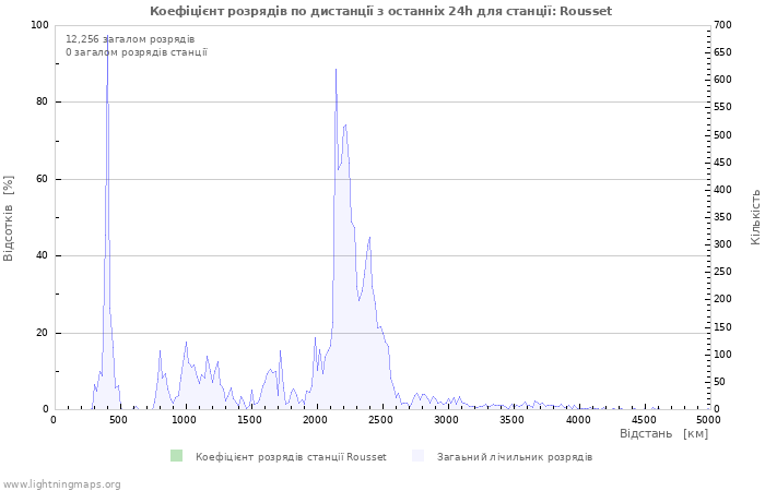 Графіки: Коефіцієнт розрядів по дистанції