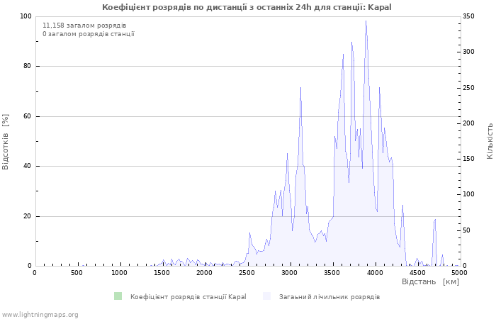 Графіки: Коефіцієнт розрядів по дистанції