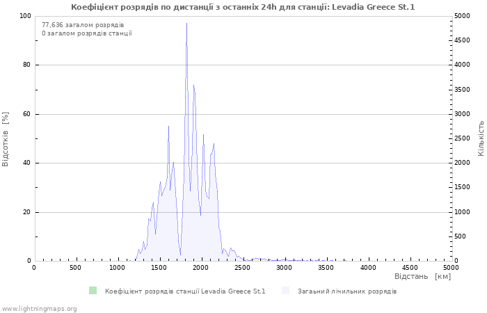 Графіки: Коефіцієнт розрядів по дистанції