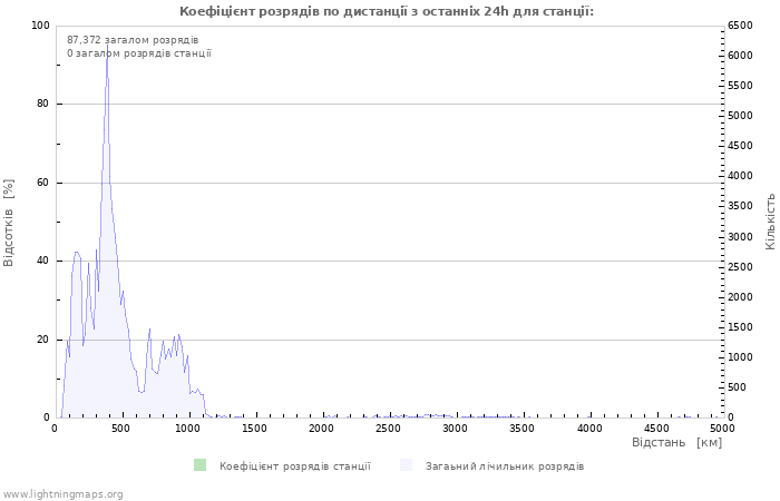 Графіки: Коефіцієнт розрядів по дистанції