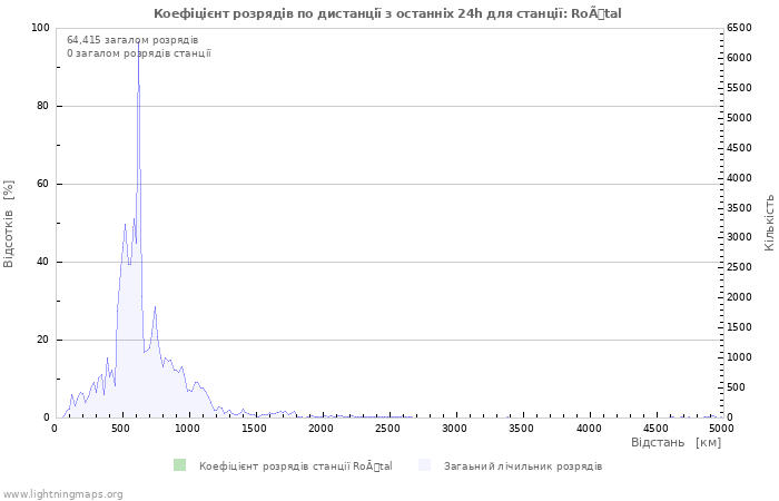 Графіки: Коефіцієнт розрядів по дистанції