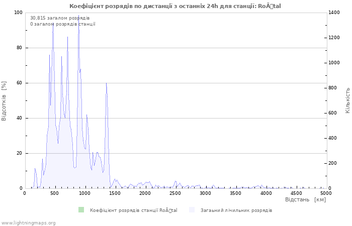 Графіки: Коефіцієнт розрядів по дистанції