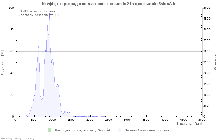 Графіки: Коефіцієнт розрядів по дистанції