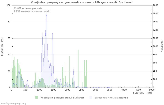 Графіки: Коефіцієнт розрядів по дистанції