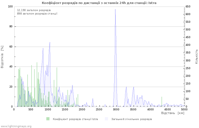 Графіки: Коефіцієнт розрядів по дистанції