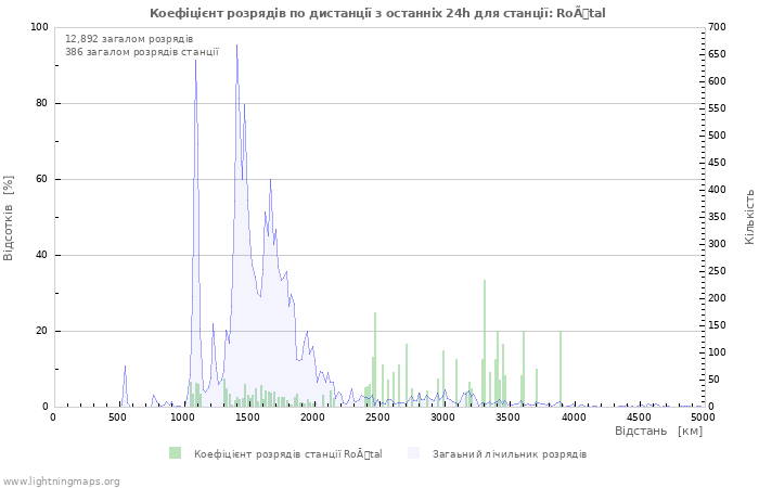 Графіки: Коефіцієнт розрядів по дистанції