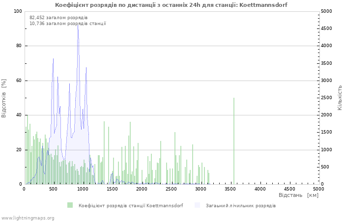 Графіки: Коефіцієнт розрядів по дистанції