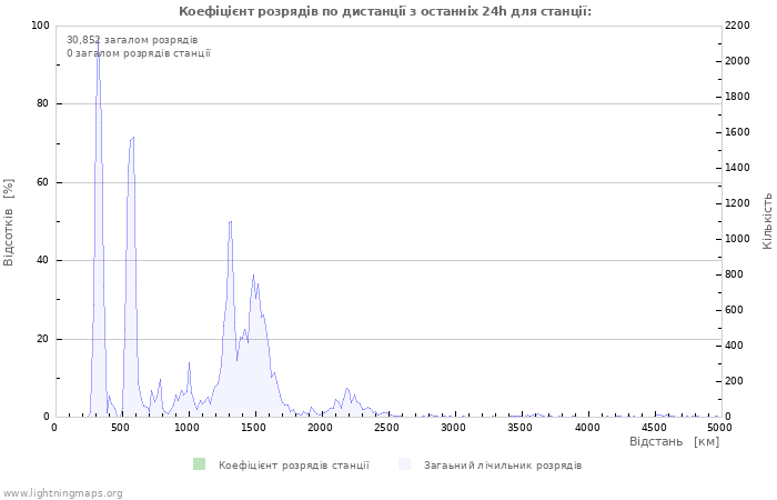 Графіки: Коефіцієнт розрядів по дистанції