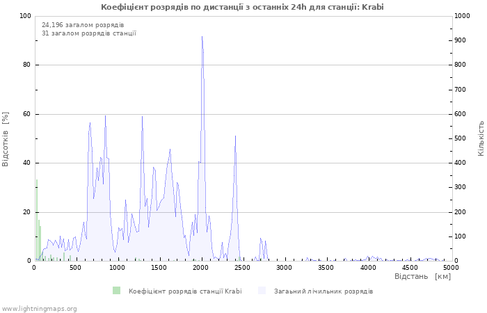 Графіки: Коефіцієнт розрядів по дистанції