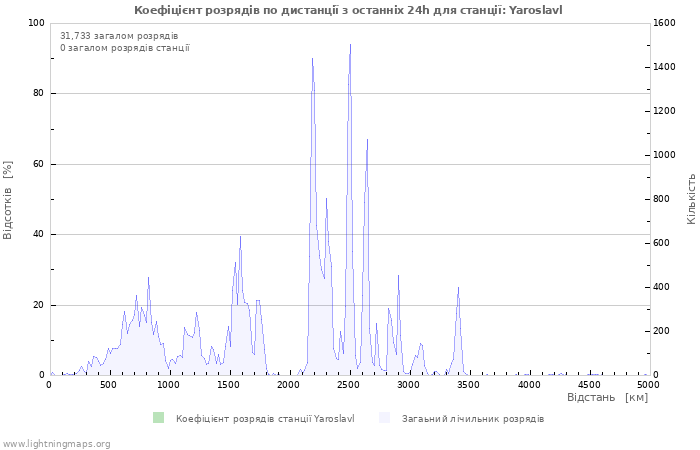 Графіки: Коефіцієнт розрядів по дистанції