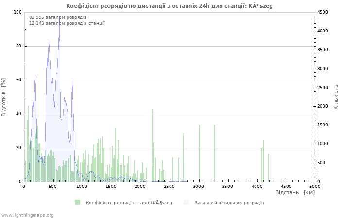 Графіки: Коефіцієнт розрядів по дистанції