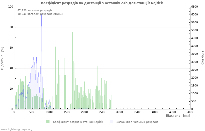 Графіки: Коефіцієнт розрядів по дистанції