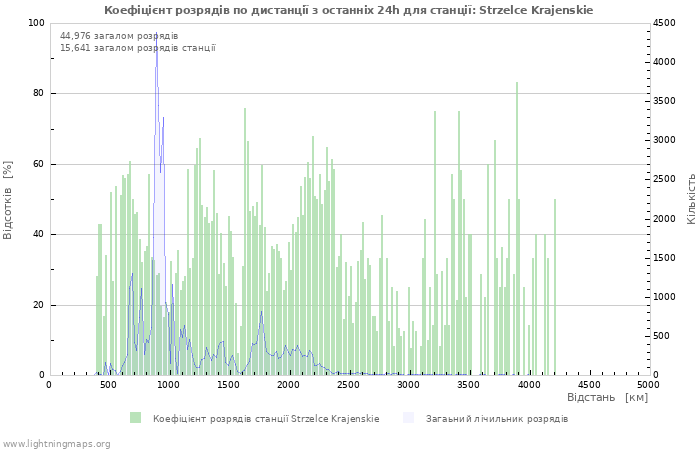 Графіки: Коефіцієнт розрядів по дистанції