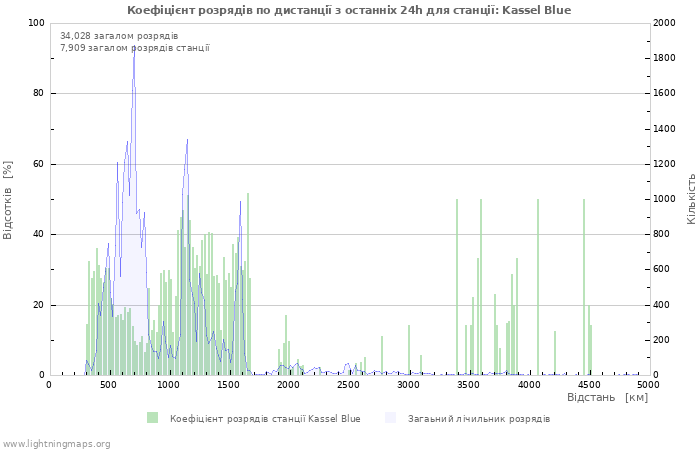 Графіки: Коефіцієнт розрядів по дистанції