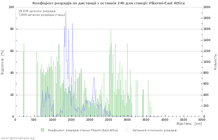 Графіки: Коефіцієнт розрядів по дистанції