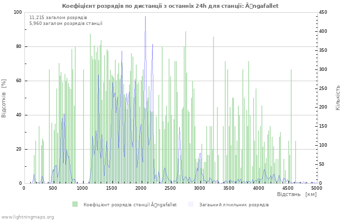Графіки: Коефіцієнт розрядів по дистанції